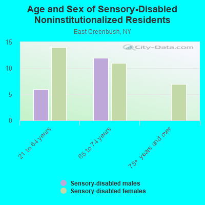 Age and Sex of Sensory-Disabled Noninstitutionalized Residents