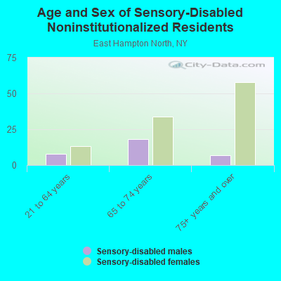 Age and Sex of Sensory-Disabled Noninstitutionalized Residents