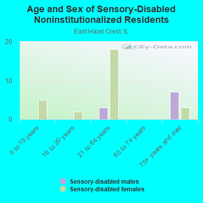 Age and Sex of Sensory-Disabled Noninstitutionalized Residents