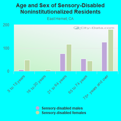 Age and Sex of Sensory-Disabled Noninstitutionalized Residents