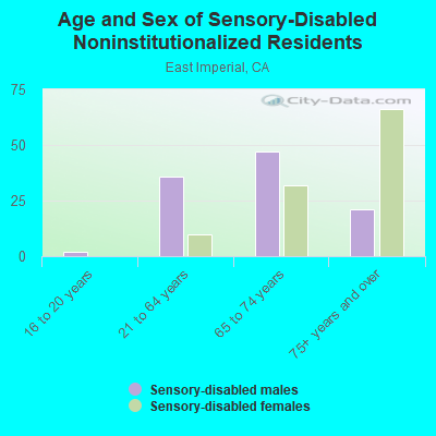 Age and Sex of Sensory-Disabled Noninstitutionalized Residents