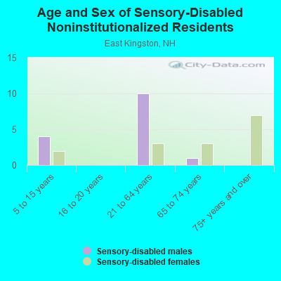 Age and Sex of Sensory-Disabled Noninstitutionalized Residents