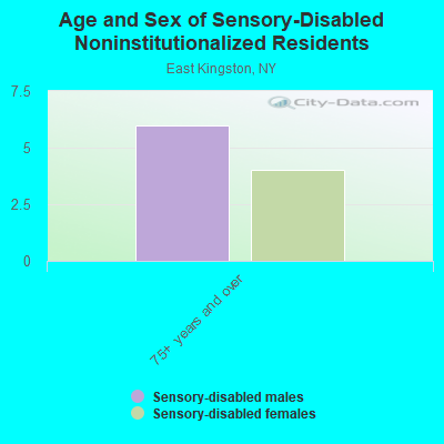 Age and Sex of Sensory-Disabled Noninstitutionalized Residents