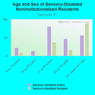 Age and Sex of Sensory-Disabled Noninstitutionalized Residents