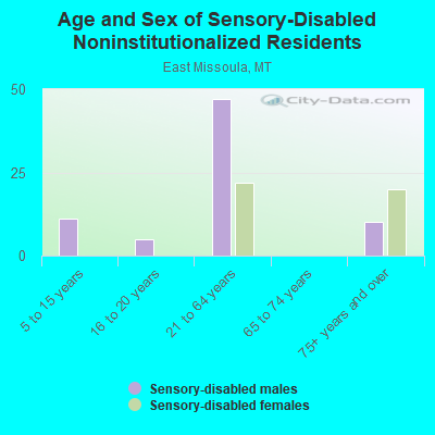 Age and Sex of Sensory-Disabled Noninstitutionalized Residents