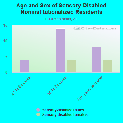 Age and Sex of Sensory-Disabled Noninstitutionalized Residents