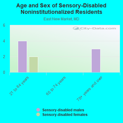 Age and Sex of Sensory-Disabled Noninstitutionalized Residents