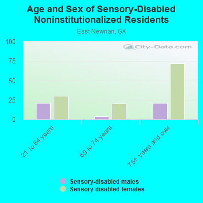 Age and Sex of Sensory-Disabled Noninstitutionalized Residents