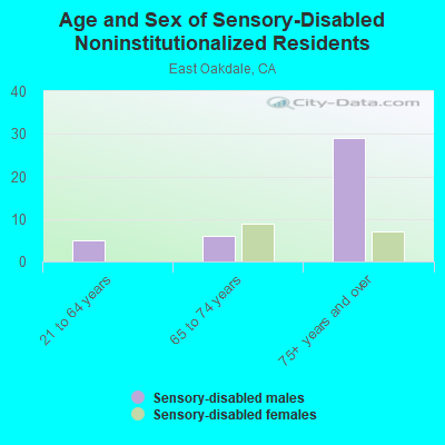 Age and Sex of Sensory-Disabled Noninstitutionalized Residents