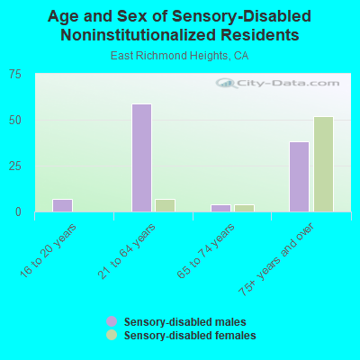 Age and Sex of Sensory-Disabled Noninstitutionalized Residents