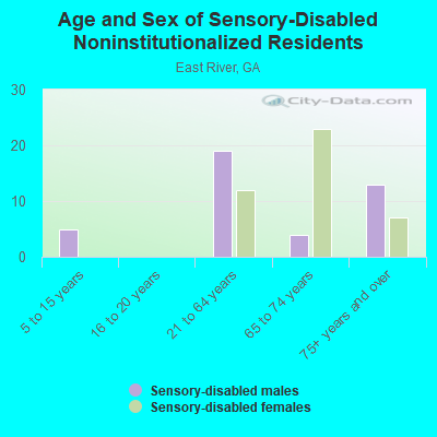 Age and Sex of Sensory-Disabled Noninstitutionalized Residents