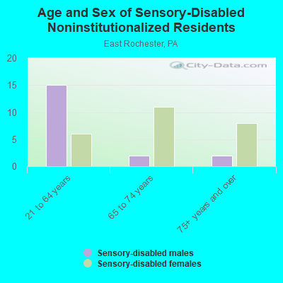 Age and Sex of Sensory-Disabled Noninstitutionalized Residents