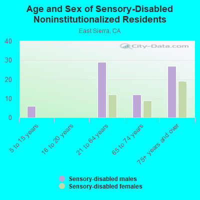 Age and Sex of Sensory-Disabled Noninstitutionalized Residents