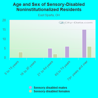 Age and Sex of Sensory-Disabled Noninstitutionalized Residents