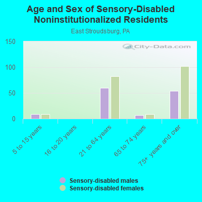 Age and Sex of Sensory-Disabled Noninstitutionalized Residents