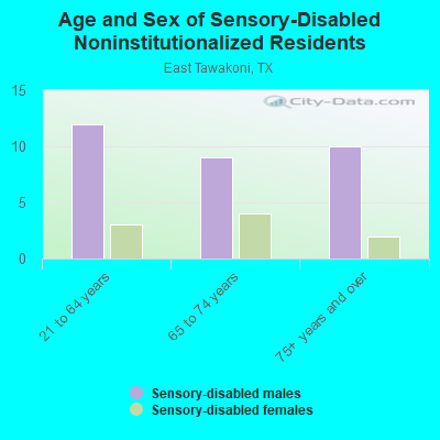 Age and Sex of Sensory-Disabled Noninstitutionalized Residents