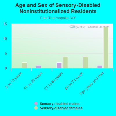 Age and Sex of Sensory-Disabled Noninstitutionalized Residents