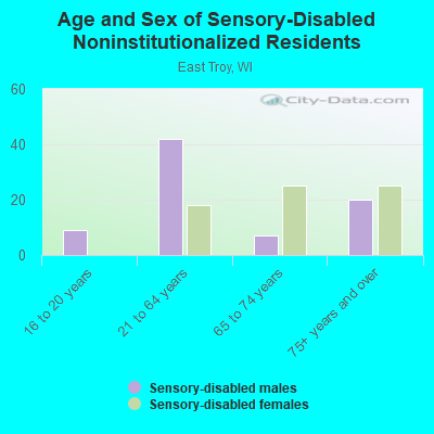 Age and Sex of Sensory-Disabled Noninstitutionalized Residents