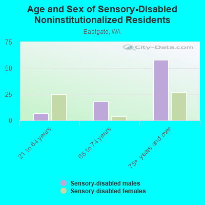 Age and Sex of Sensory-Disabled Noninstitutionalized Residents