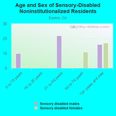 Age and Sex of Sensory-Disabled Noninstitutionalized Residents