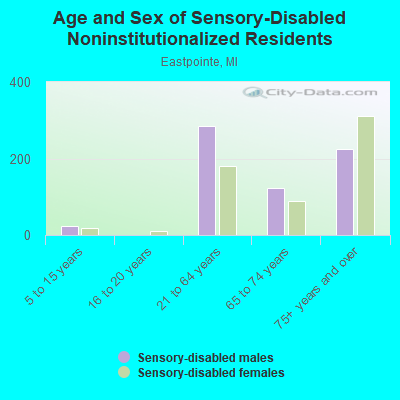 Age and Sex of Sensory-Disabled Noninstitutionalized Residents