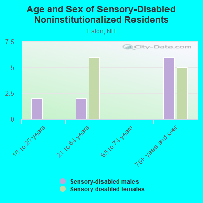 Age and Sex of Sensory-Disabled Noninstitutionalized Residents