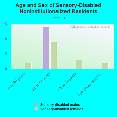 Age and Sex of Sensory-Disabled Noninstitutionalized Residents