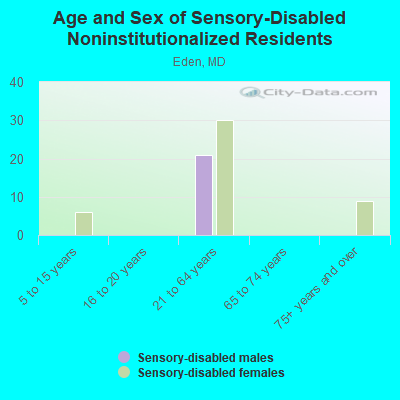 Age and Sex of Sensory-Disabled Noninstitutionalized Residents