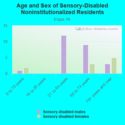 Age and Sex of Sensory-Disabled Noninstitutionalized Residents