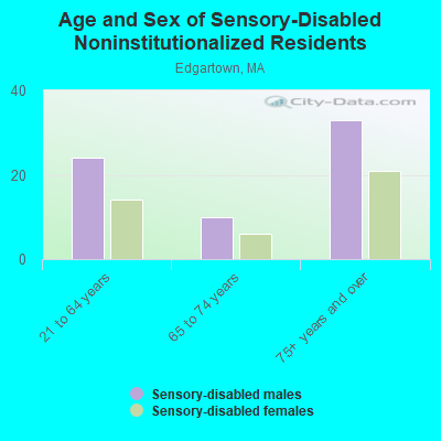 Age and Sex of Sensory-Disabled Noninstitutionalized Residents