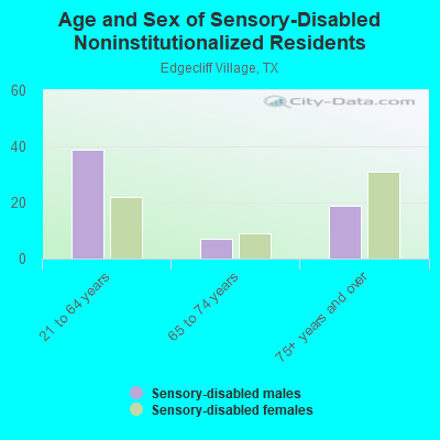 Age and Sex of Sensory-Disabled Noninstitutionalized Residents