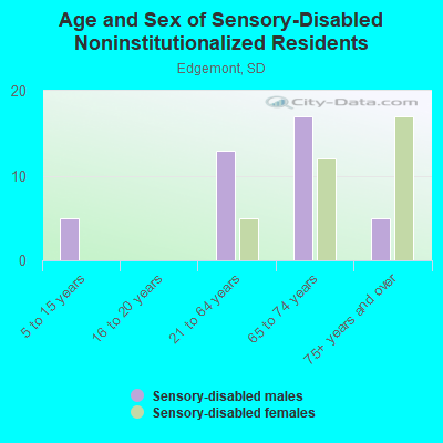 Age and Sex of Sensory-Disabled Noninstitutionalized Residents