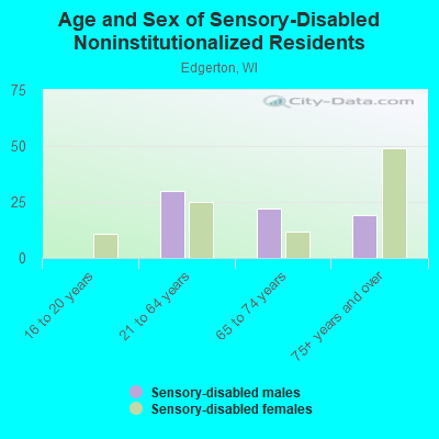 Age and Sex of Sensory-Disabled Noninstitutionalized Residents