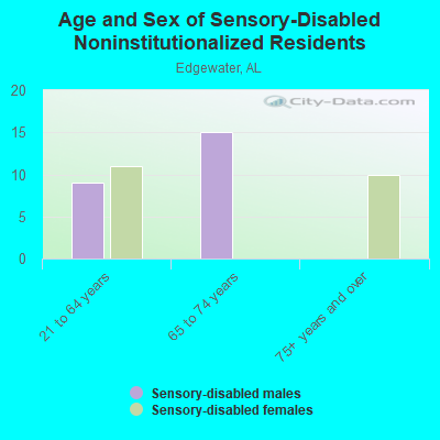 Age and Sex of Sensory-Disabled Noninstitutionalized Residents