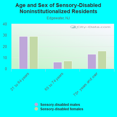 Age and Sex of Sensory-Disabled Noninstitutionalized Residents