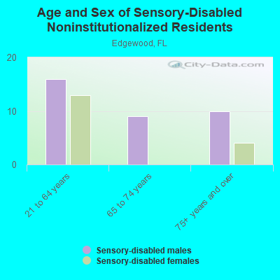 Age and Sex of Sensory-Disabled Noninstitutionalized Residents