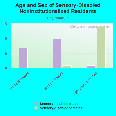 Age and Sex of Sensory-Disabled Noninstitutionalized Residents