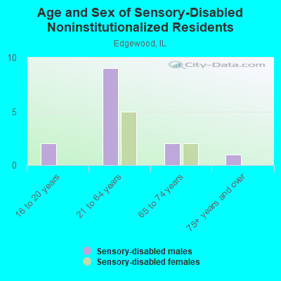 Age and Sex of Sensory-Disabled Noninstitutionalized Residents