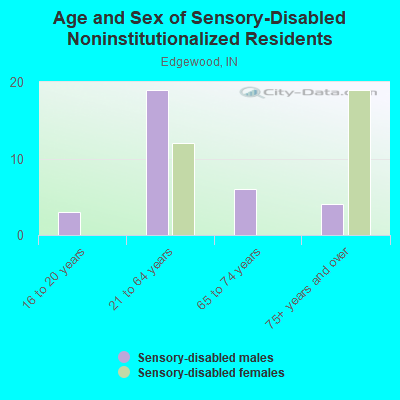 Age and Sex of Sensory-Disabled Noninstitutionalized Residents