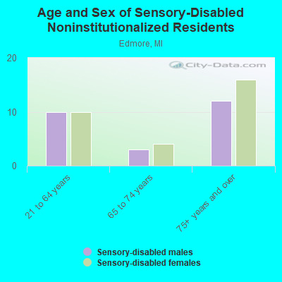 Age and Sex of Sensory-Disabled Noninstitutionalized Residents