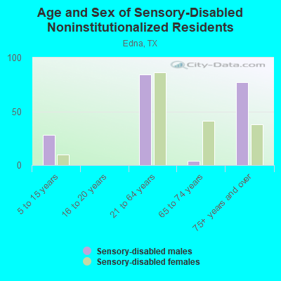 Age and Sex of Sensory-Disabled Noninstitutionalized Residents