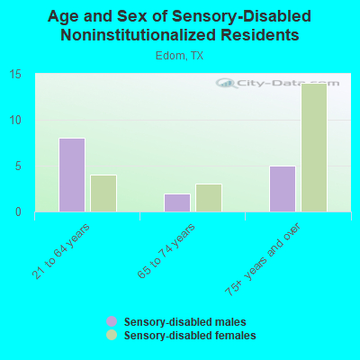 Age and Sex of Sensory-Disabled Noninstitutionalized Residents