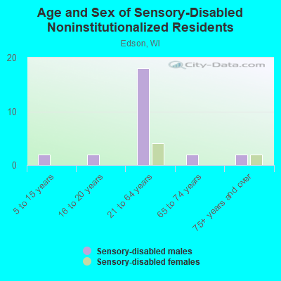 Age and Sex of Sensory-Disabled Noninstitutionalized Residents