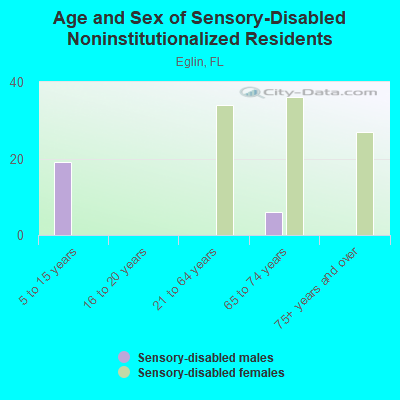 Age and Sex of Sensory-Disabled Noninstitutionalized Residents