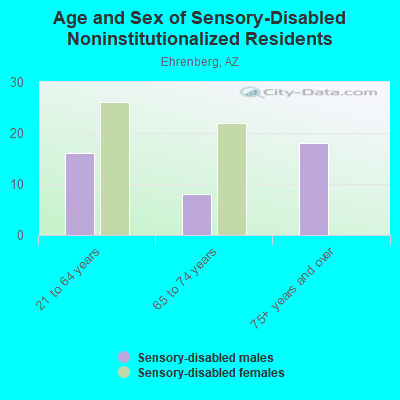 Age and Sex of Sensory-Disabled Noninstitutionalized Residents