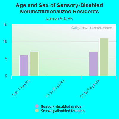 Age and Sex of Sensory-Disabled Noninstitutionalized Residents