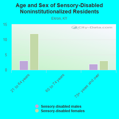 Age and Sex of Sensory-Disabled Noninstitutionalized Residents