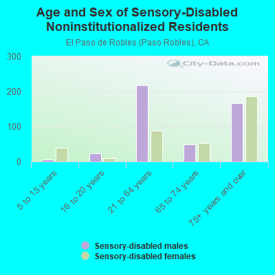 Age and Sex of Sensory-Disabled Noninstitutionalized Residents