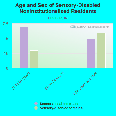 Age and Sex of Sensory-Disabled Noninstitutionalized Residents