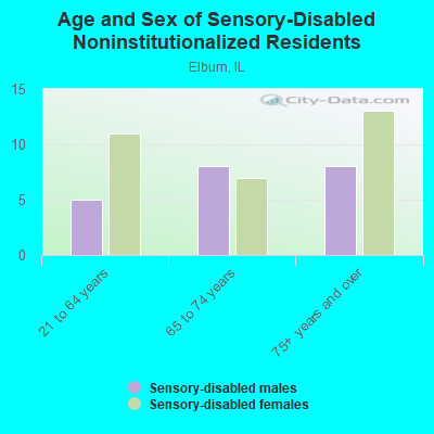 Age and Sex of Sensory-Disabled Noninstitutionalized Residents